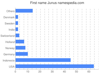 prenom Junus