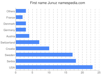 Vornamen Junuz