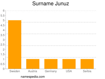 Familiennamen Junuz