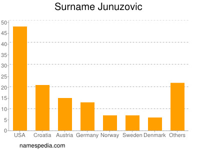 Familiennamen Junuzovic