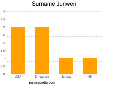 Familiennamen Junwen