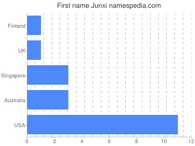 prenom Junxi