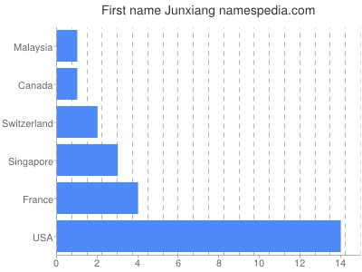 prenom Junxiang