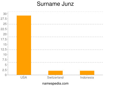 Familiennamen Junz