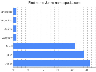 Vornamen Junzo