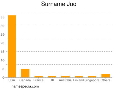 Familiennamen Juo