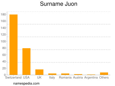 Familiennamen Juon