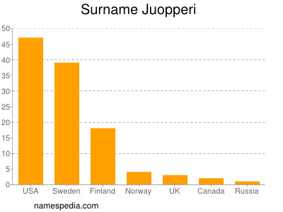 Surname Juopperi