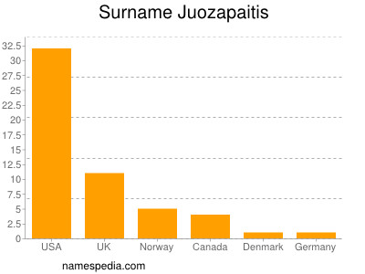 Familiennamen Juozapaitis