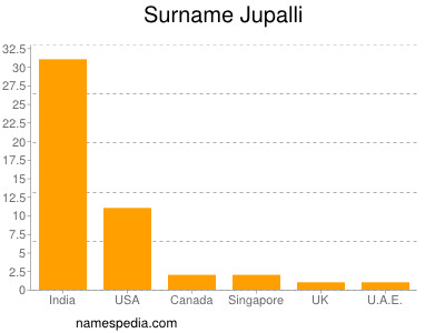 Surname Jupalli