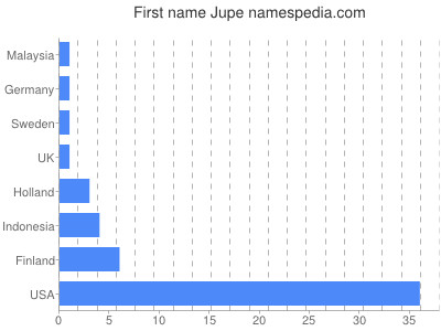 Given name Jupe