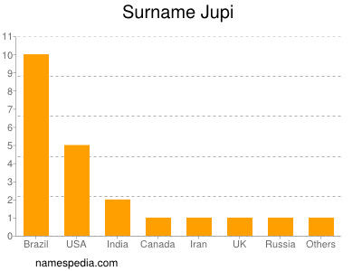 Familiennamen Jupi