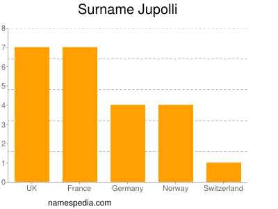 Familiennamen Jupolli