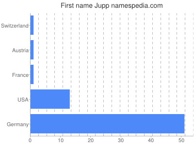 Vornamen Jupp