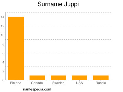 Familiennamen Juppi