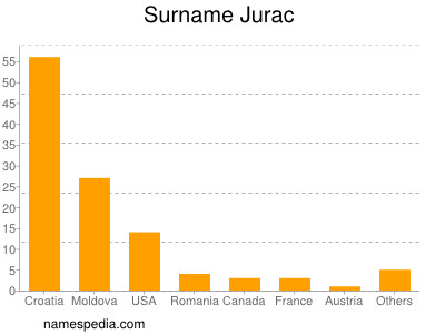 Familiennamen Jurac