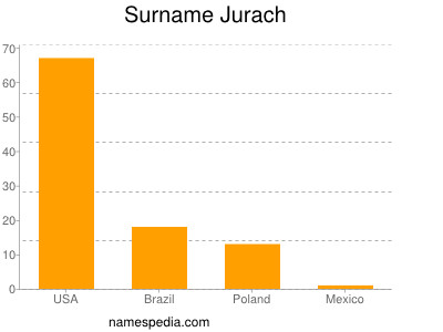 nom Jurach