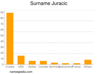 Familiennamen Juracic