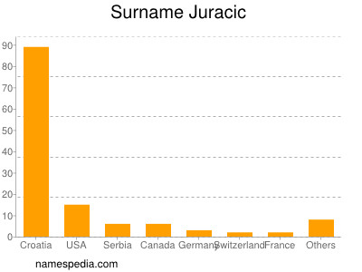 nom Juracic