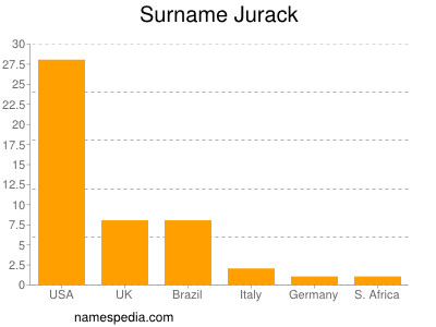Familiennamen Jurack