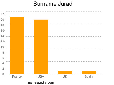 Familiennamen Jurad