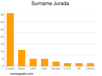 Familiennamen Jurada