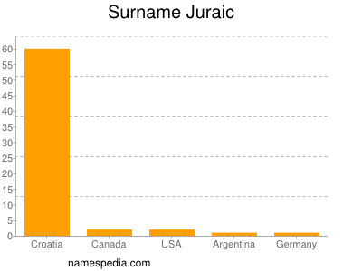 Familiennamen Juraic