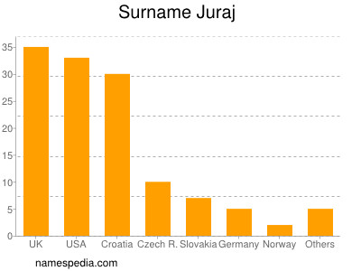 Familiennamen Juraj