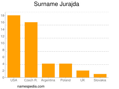 Familiennamen Jurajda