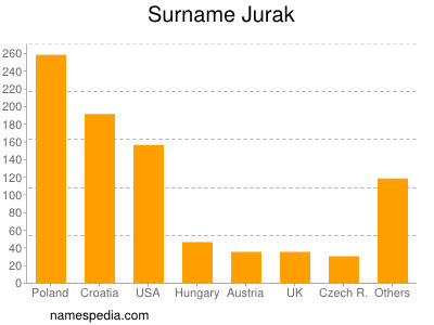 Familiennamen Jurak