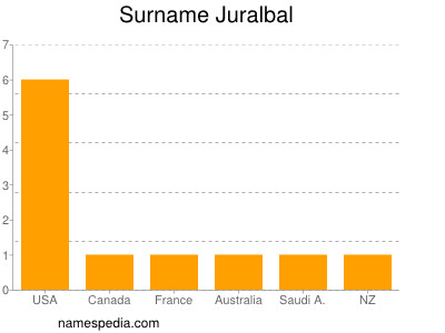 Familiennamen Juralbal