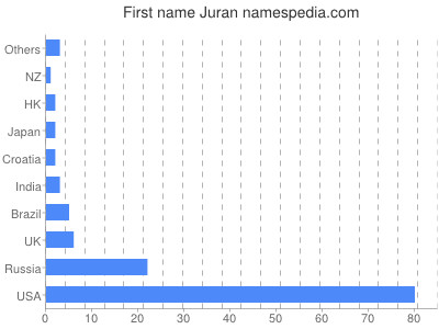 prenom Juran