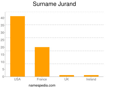 Surname Jurand
