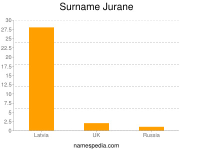 Surname Jurane