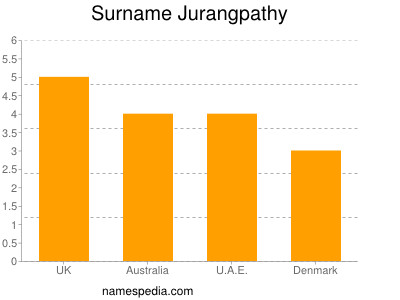 Familiennamen Jurangpathy