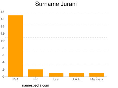 Familiennamen Jurani