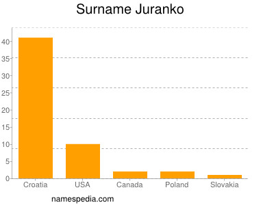 Familiennamen Juranko