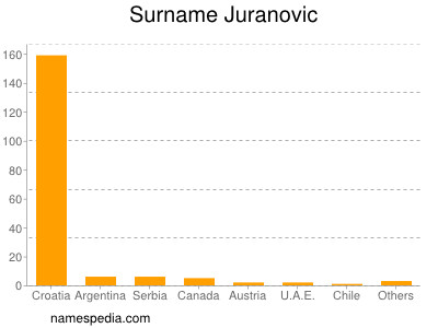 Familiennamen Juranovic