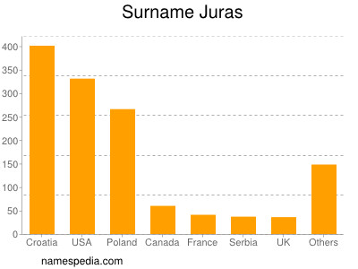 Familiennamen Juras