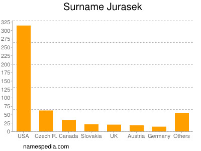Surname Jurasek