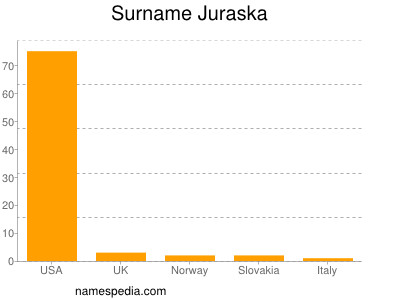 nom Juraska