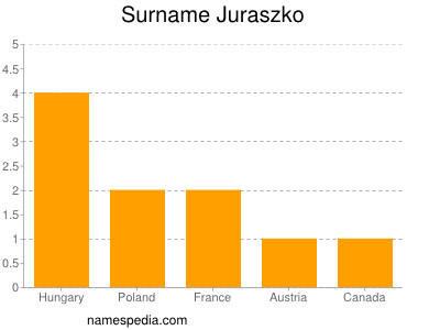 Familiennamen Juraszko