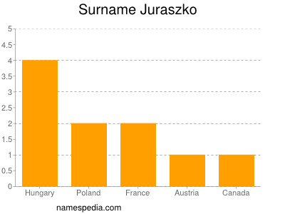 nom Juraszko