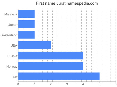 prenom Jurat