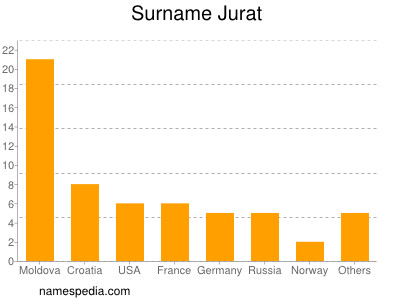 Familiennamen Jurat