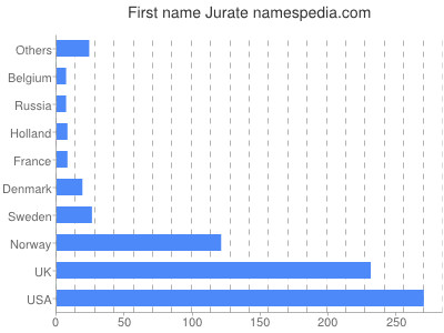 prenom Jurate