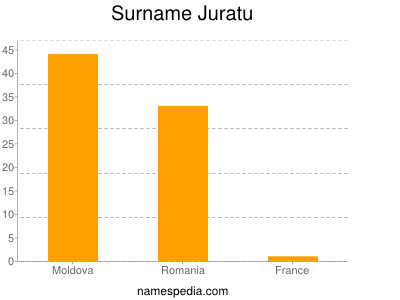 Familiennamen Juratu