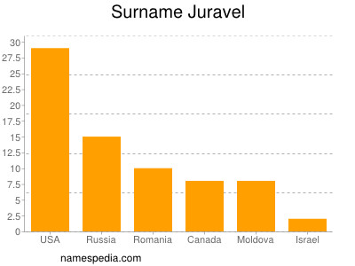Surname Juravel