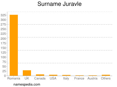 Surname Juravle
