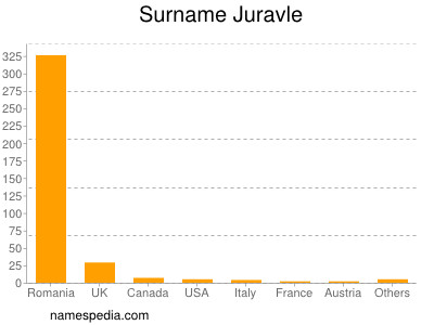 Familiennamen Juravle